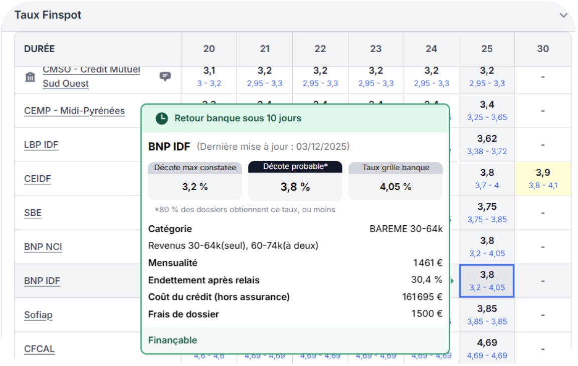 Comparateur de taux bancaires Pretto : grille de taux par banque et par durée