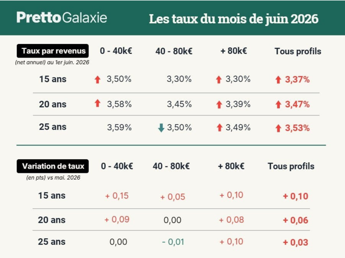 Évolution des taux immobiliers en 2026